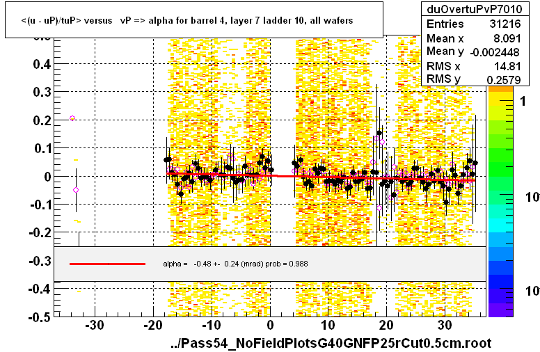 <(u - uP)/tuP> versus   vP => alpha for barrel 4, layer 7 ladder 10, all wafers