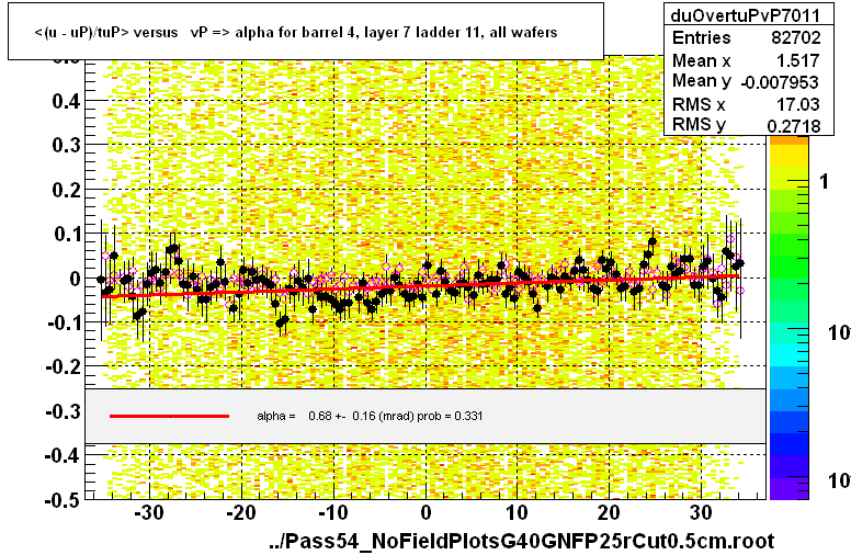 <(u - uP)/tuP> versus   vP => alpha for barrel 4, layer 7 ladder 11, all wafers