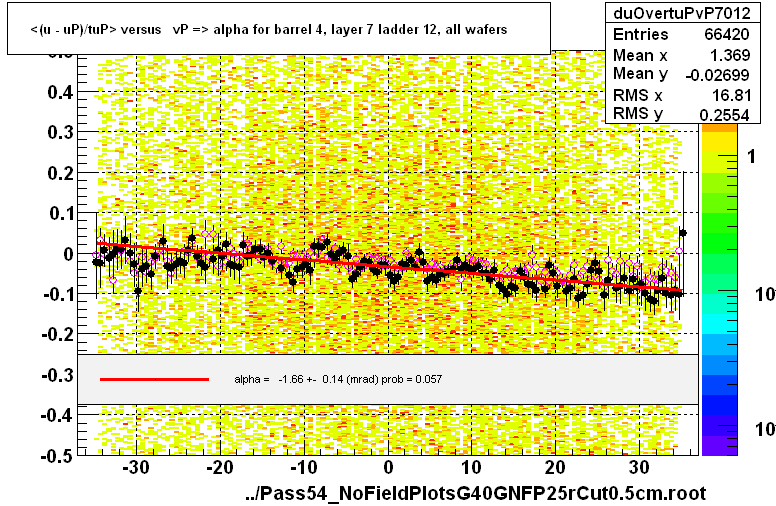 <(u - uP)/tuP> versus   vP => alpha for barrel 4, layer 7 ladder 12, all wafers