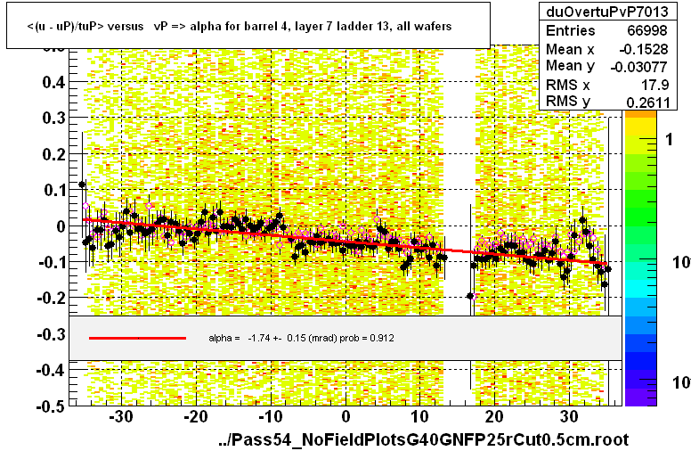 <(u - uP)/tuP> versus   vP => alpha for barrel 4, layer 7 ladder 13, all wafers