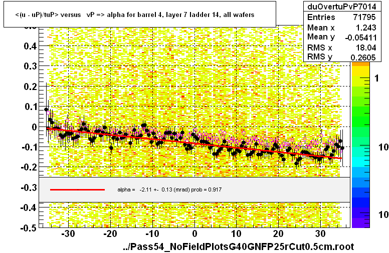 <(u - uP)/tuP> versus   vP => alpha for barrel 4, layer 7 ladder 14, all wafers