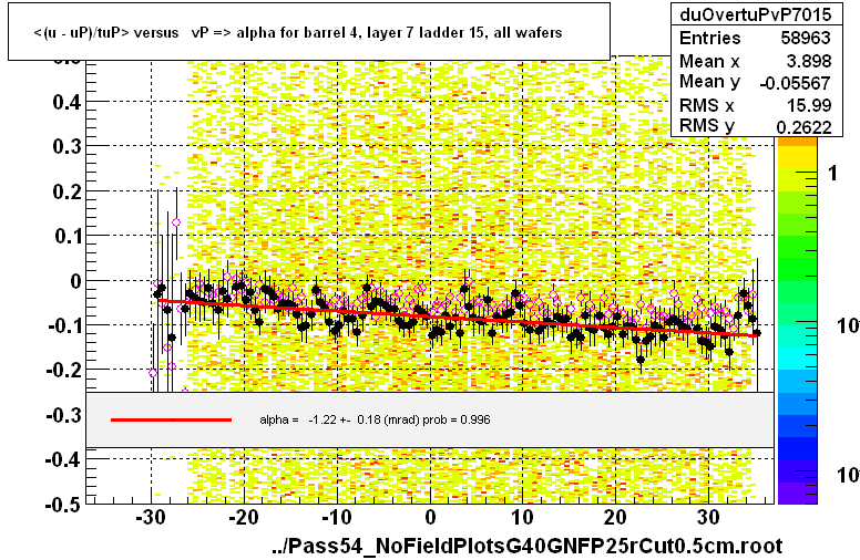 <(u - uP)/tuP> versus   vP => alpha for barrel 4, layer 7 ladder 15, all wafers