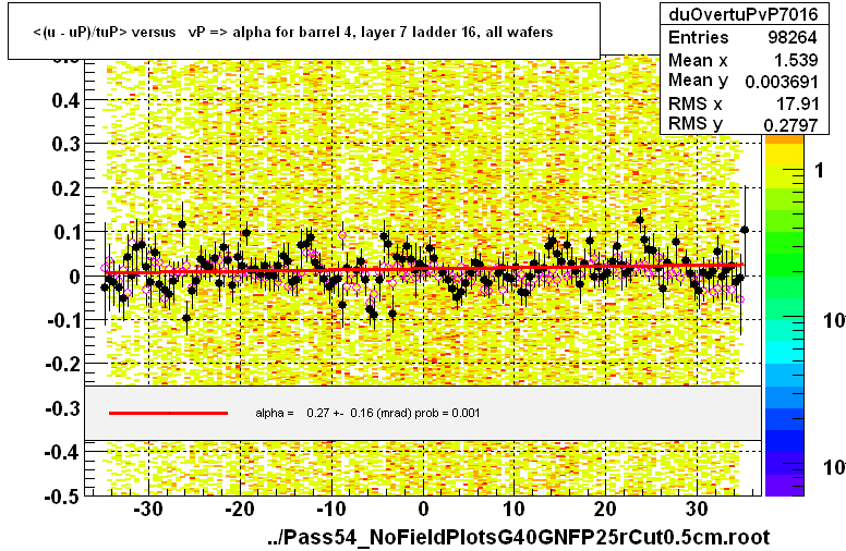 <(u - uP)/tuP> versus   vP => alpha for barrel 4, layer 7 ladder 16, all wafers