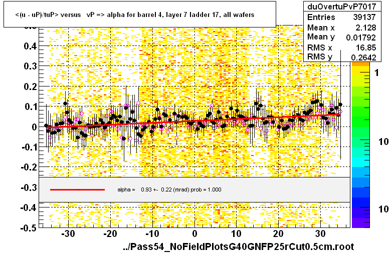 <(u - uP)/tuP> versus   vP => alpha for barrel 4, layer 7 ladder 17, all wafers