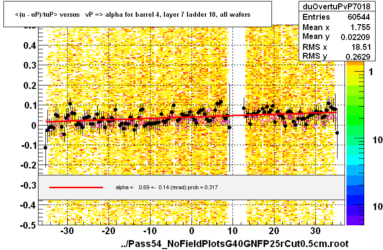 <(u - uP)/tuP> versus   vP => alpha for barrel 4, layer 7 ladder 18, all wafers