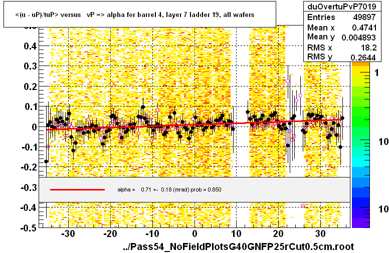 <(u - uP)/tuP> versus   vP => alpha for barrel 4, layer 7 ladder 19, all wafers