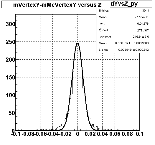 mVertexY-mMcVertexY versus Z