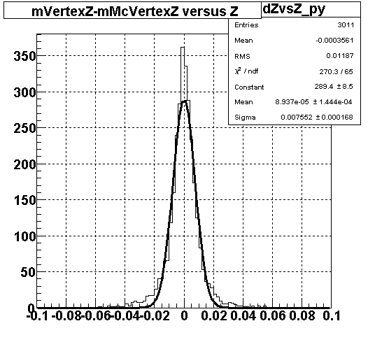 mVertexZ-mMcVertexZ versus Z