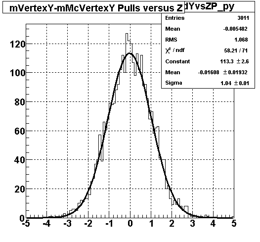 mVertexY-mMcVertexY Pulls versus Z