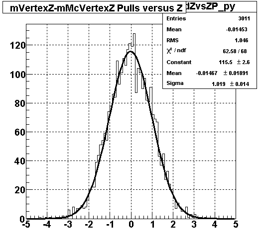 mVertexZ-mMcVertexZ Pulls versus Z