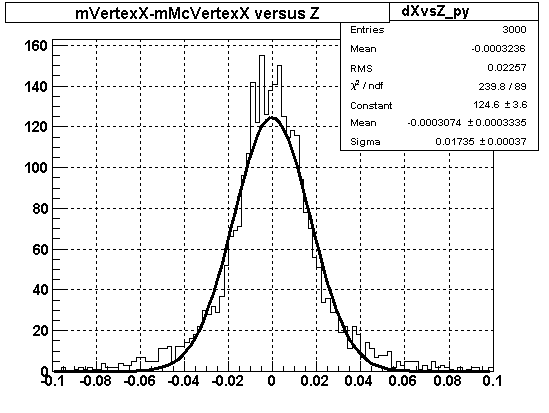 mVertexX-mMcVertexX versus Z