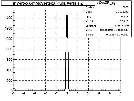 mVertexX-mMcVertexX Pulls versus Z