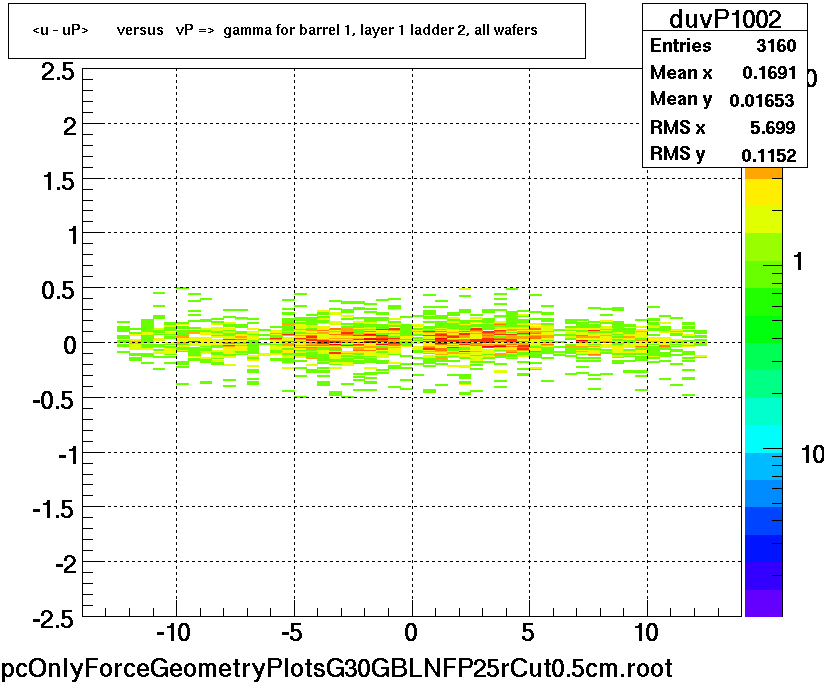 <u - uP>       versus   vP =>  gamma for barrel 1, layer 1 ladder 2, all wafers
