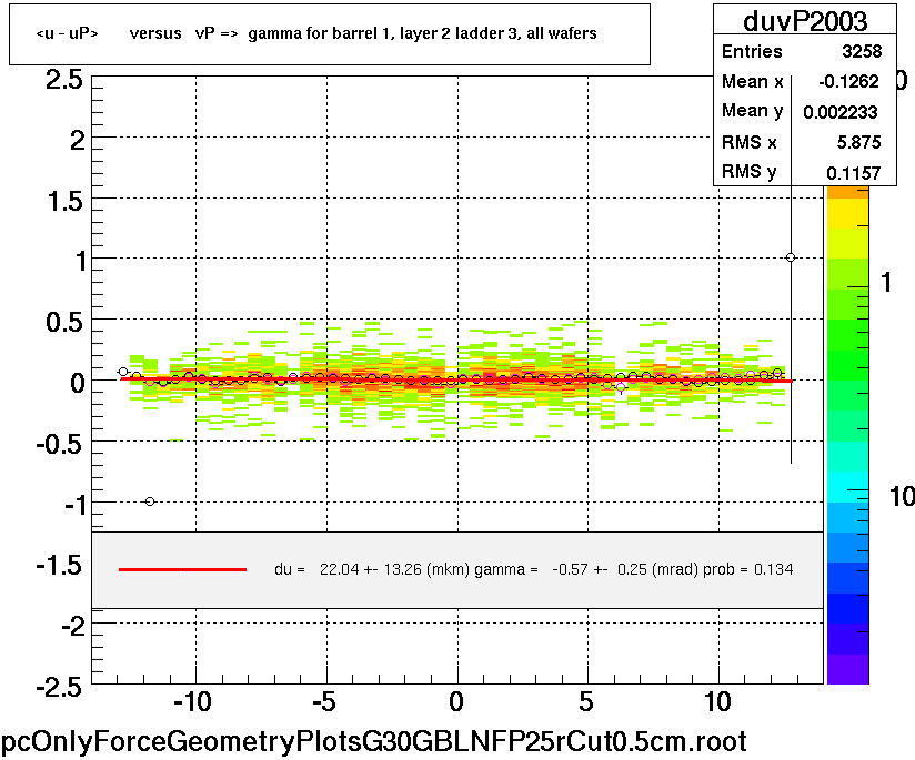 <u - uP>       versus   vP =>  gamma for barrel 1, layer 2 ladder 3, all wafers