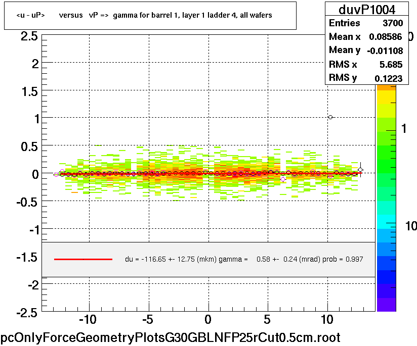 <u - uP>       versus   vP =>  gamma for barrel 1, layer 1 ladder 4, all wafers