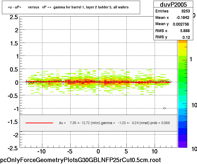 <u - uP>       versus   vP =>  gamma for barrel 1, layer 2 ladder 5, all wafers