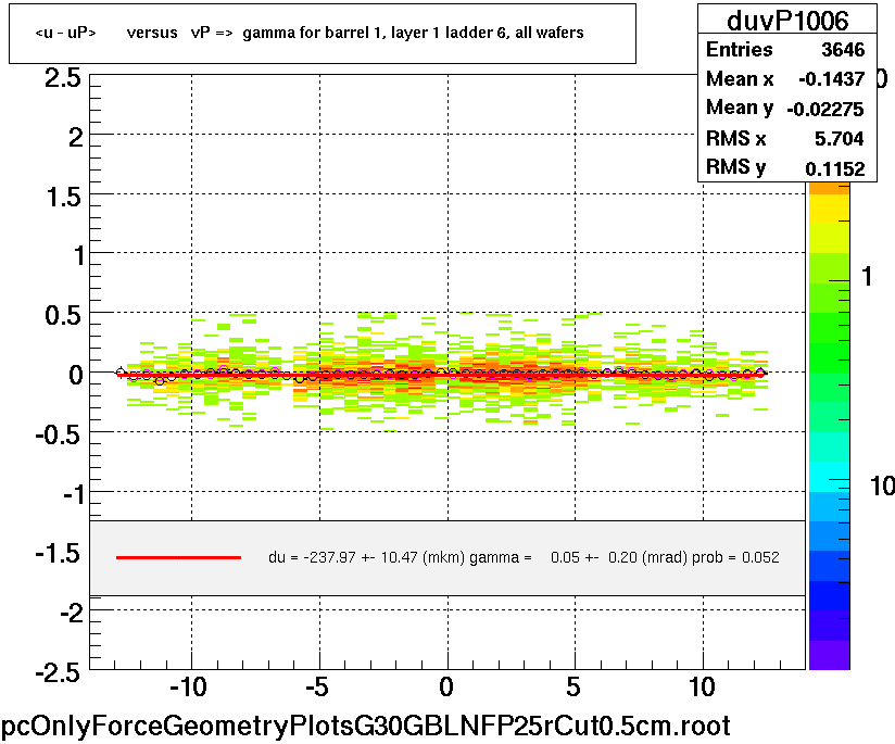 <u - uP>       versus   vP =>  gamma for barrel 1, layer 1 ladder 6, all wafers