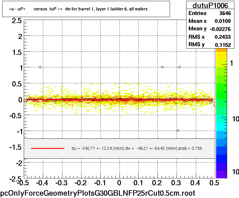 <u - uP>       versus  tuP =>  dw for barrel 1, layer 1 ladder 6, all wafers
