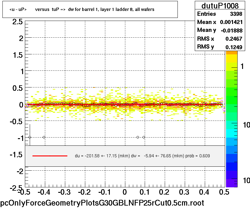 <u - uP>       versus  tuP =>  dw for barrel 1, layer 1 ladder 8, all wafers