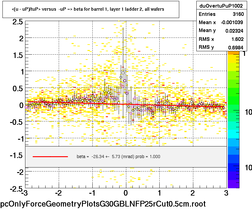 <(u - uP)/tuP> versus  -uP => beta for barrel 1, layer 1 ladder 2, all wafers