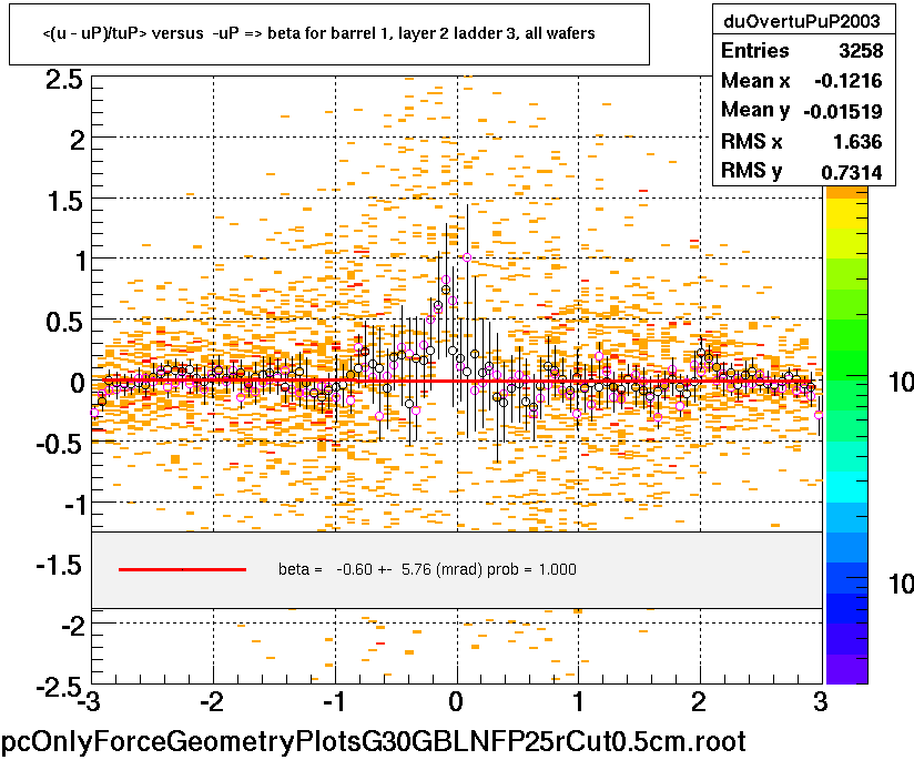 <(u - uP)/tuP> versus  -uP => beta for barrel 1, layer 2 ladder 3, all wafers