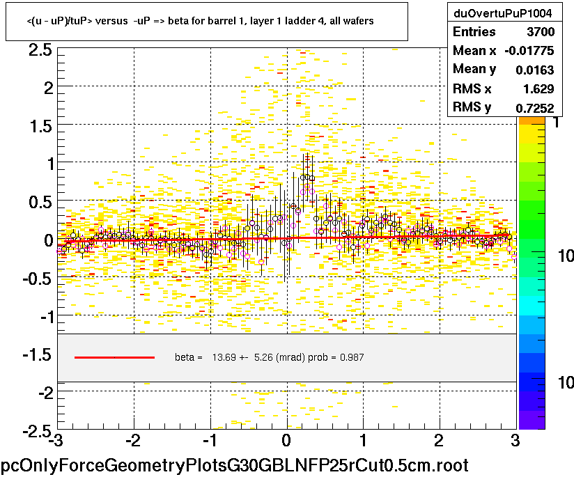 <(u - uP)/tuP> versus  -uP => beta for barrel 1, layer 1 ladder 4, all wafers