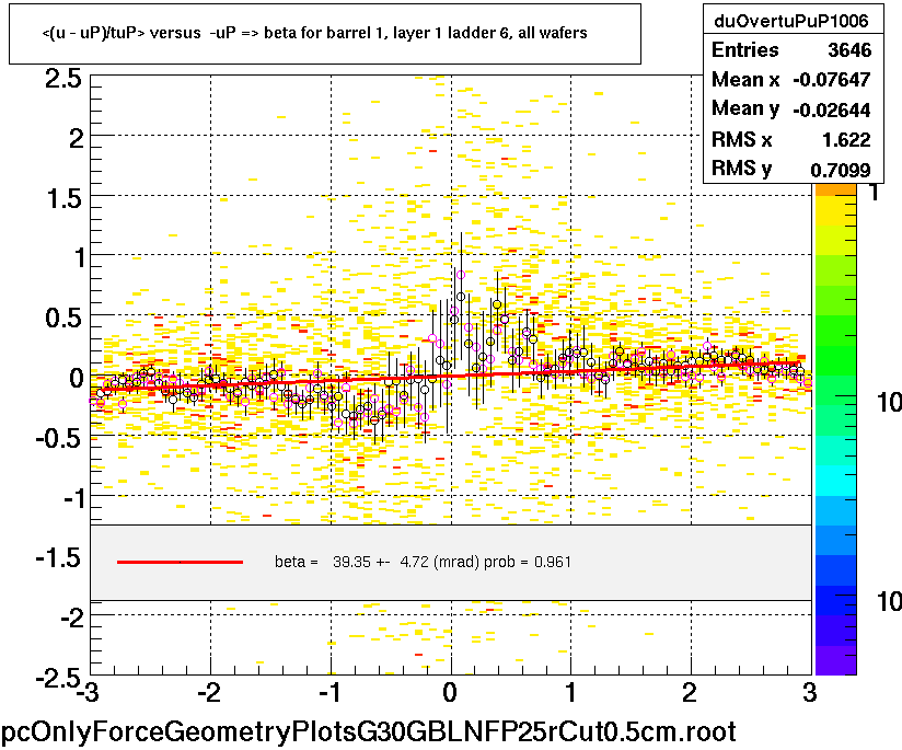 <(u - uP)/tuP> versus  -uP => beta for barrel 1, layer 1 ladder 6, all wafers