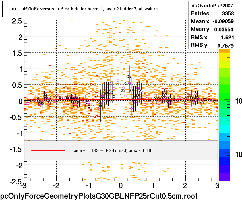 <(u - uP)/tuP> versus  -uP => beta for barrel 1, layer 2 ladder 7, all wafers