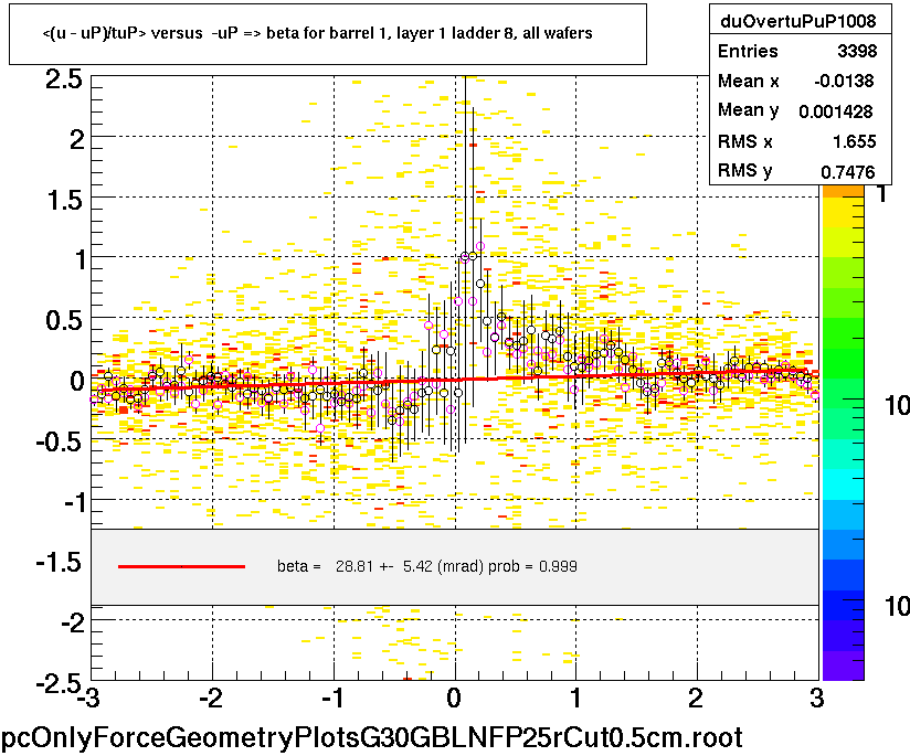 <(u - uP)/tuP> versus  -uP => beta for barrel 1, layer 1 ladder 8, all wafers