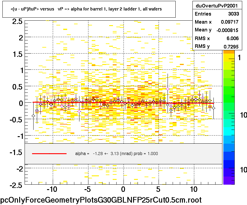 <(u - uP)/tuP> versus   vP => alpha for barrel 1, layer 2 ladder 1, all wafers