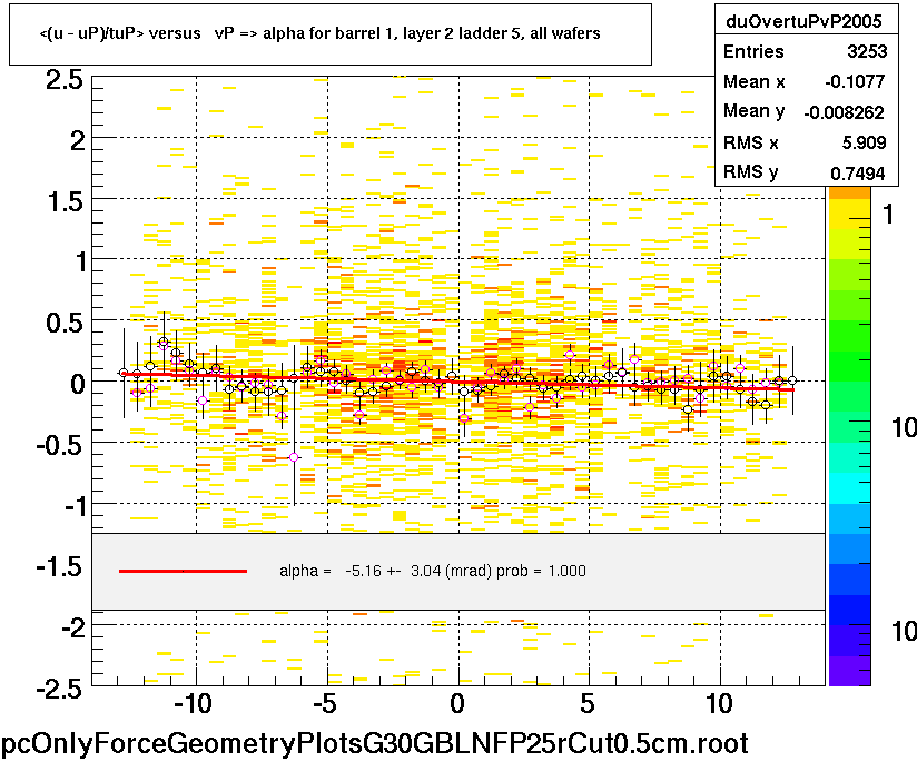<(u - uP)/tuP> versus   vP => alpha for barrel 1, layer 2 ladder 5, all wafers