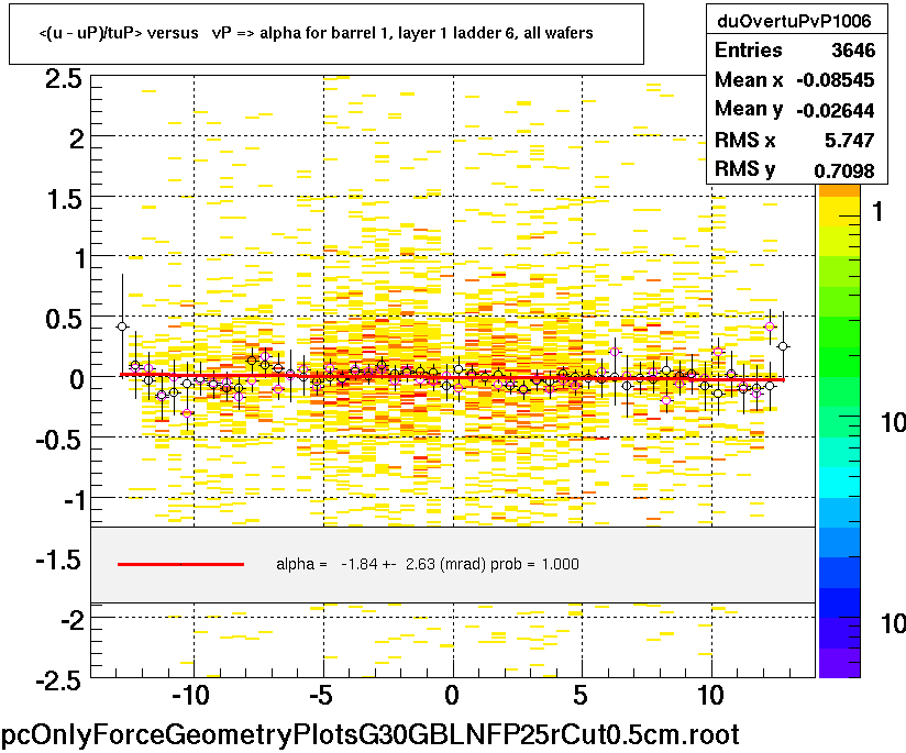 <(u - uP)/tuP> versus   vP => alpha for barrel 1, layer 1 ladder 6, all wafers