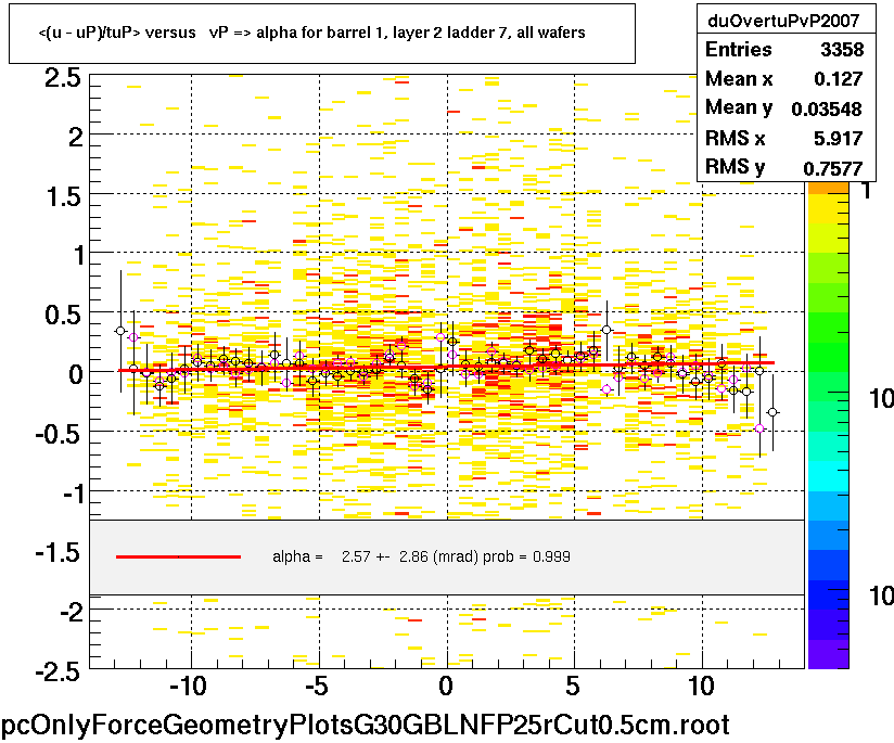 <(u - uP)/tuP> versus   vP => alpha for barrel 1, layer 2 ladder 7, all wafers