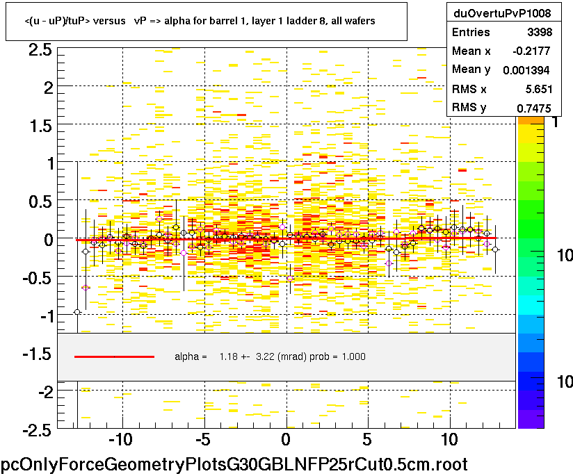 <(u - uP)/tuP> versus   vP => alpha for barrel 1, layer 1 ladder 8, all wafers