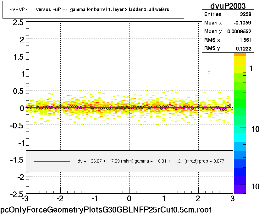 <v - vP>       versus  -uP =>  gamma for barrel 1, layer 2 ladder 3, all wafers