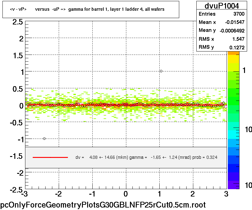 <v - vP>       versus  -uP =>  gamma for barrel 1, layer 1 ladder 4, all wafers