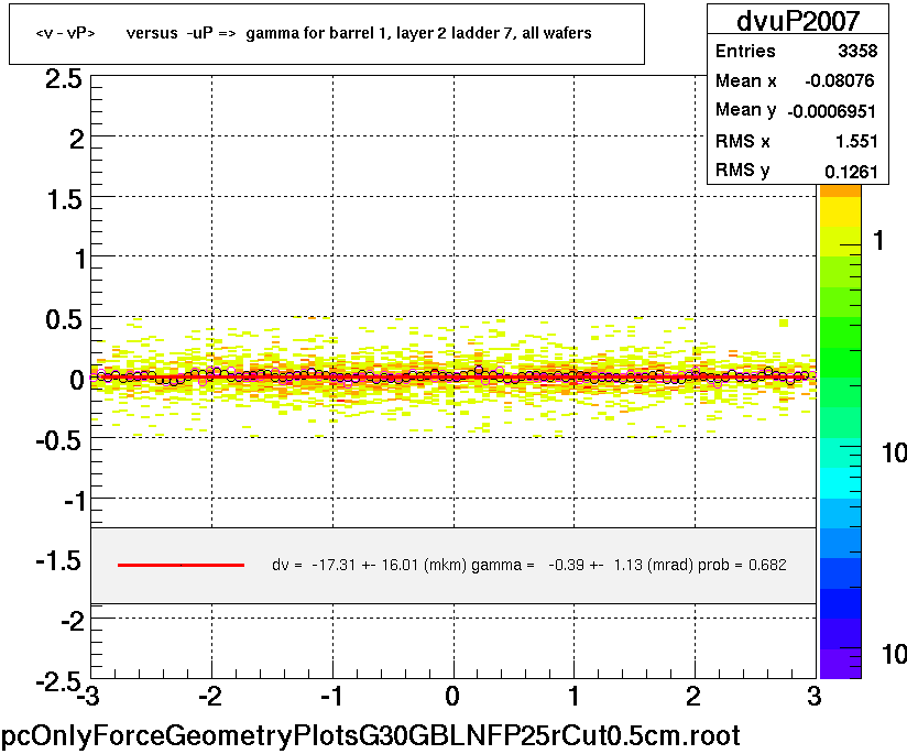 <v - vP>       versus  -uP =>  gamma for barrel 1, layer 2 ladder 7, all wafers