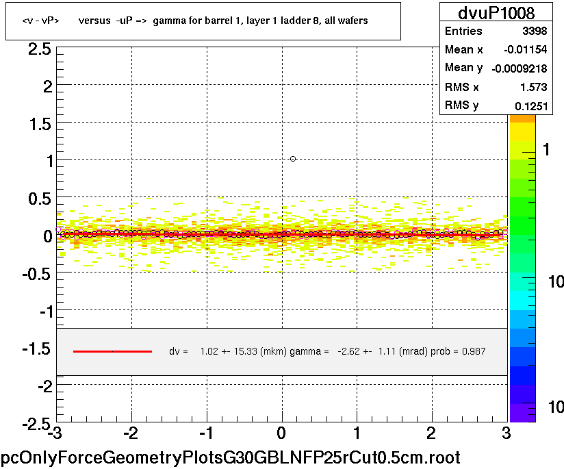<v - vP>       versus  -uP =>  gamma for barrel 1, layer 1 ladder 8, all wafers