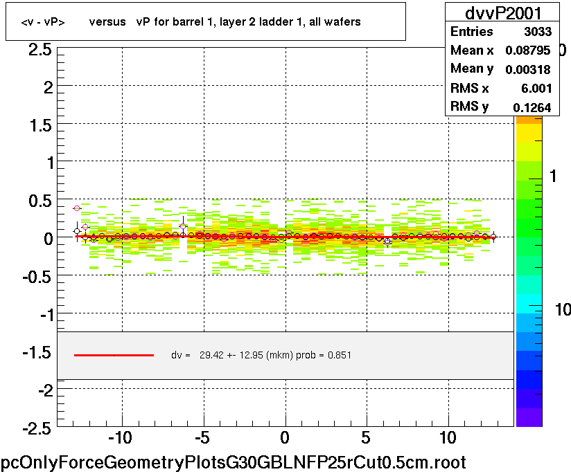 <v - vP>       versus   vP for barrel 1, layer 2 ladder 1, all wafers