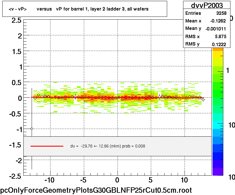 <v - vP>       versus   vP for barrel 1, layer 2 ladder 3, all wafers