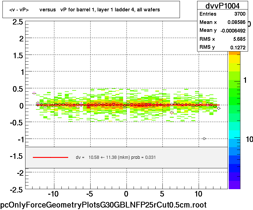 <v - vP>       versus   vP for barrel 1, layer 1 ladder 4, all wafers