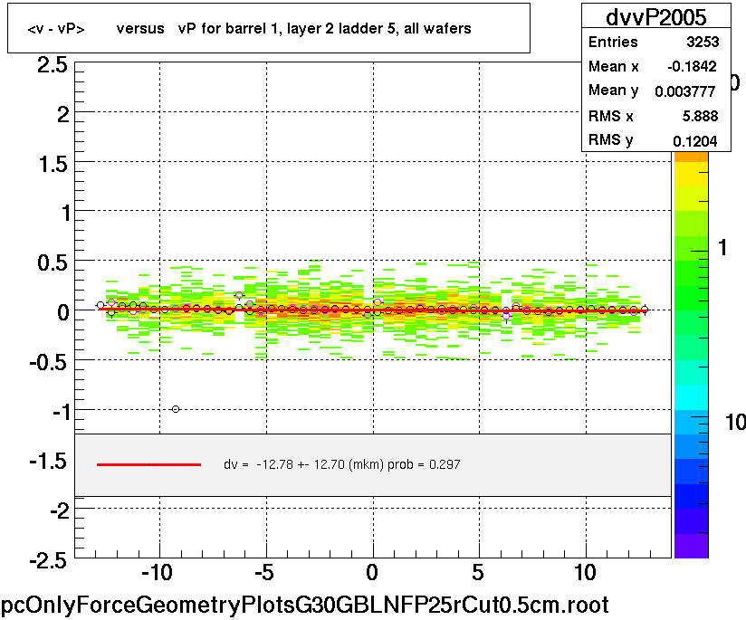 <v - vP>       versus   vP for barrel 1, layer 2 ladder 5, all wafers