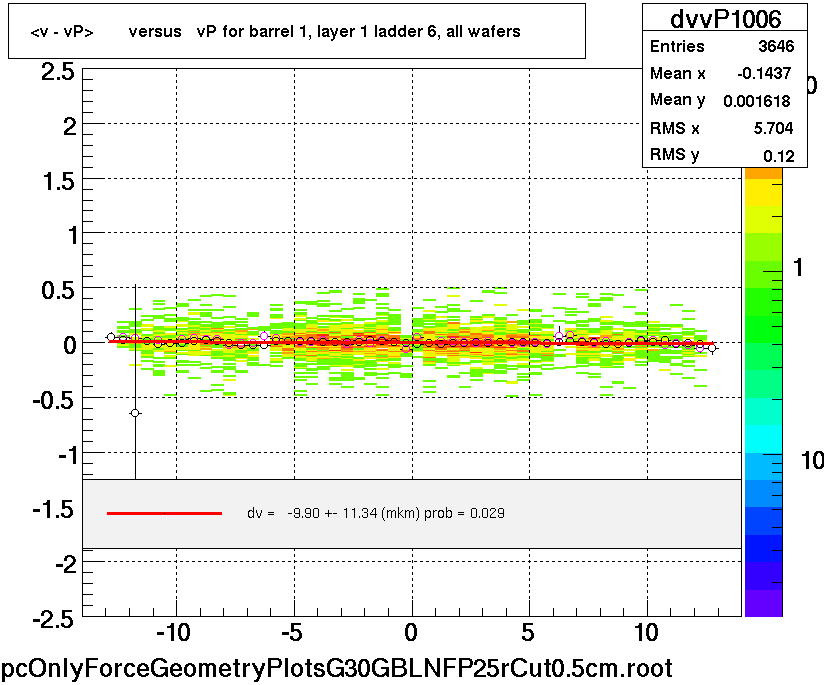 <v - vP>       versus   vP for barrel 1, layer 1 ladder 6, all wafers