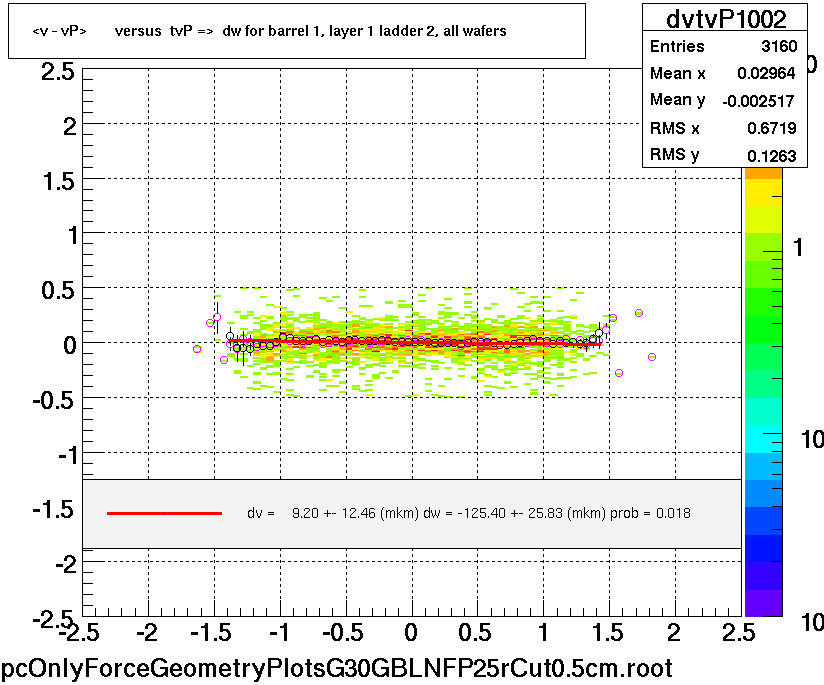 <v - vP>       versus  tvP =>  dw for barrel 1, layer 1 ladder 2, all wafers