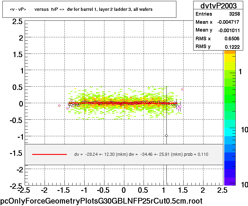 <v - vP>       versus  tvP =>  dw for barrel 1, layer 2 ladder 3, all wafers