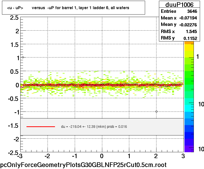 <u - uP>       versus  -uP for barrel 1, layer 1 ladder 6, all wafers