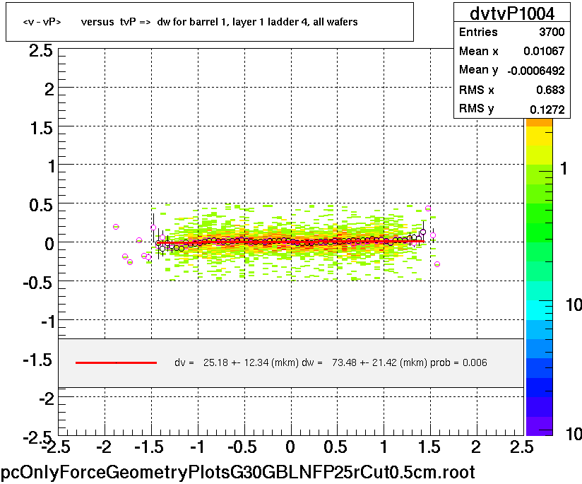 <v - vP>       versus  tvP =>  dw for barrel 1, layer 1 ladder 4, all wafers