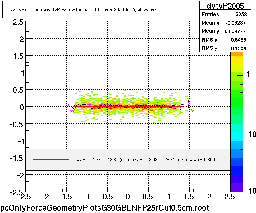 <v - vP>       versus  tvP =>  dw for barrel 1, layer 2 ladder 5, all wafers