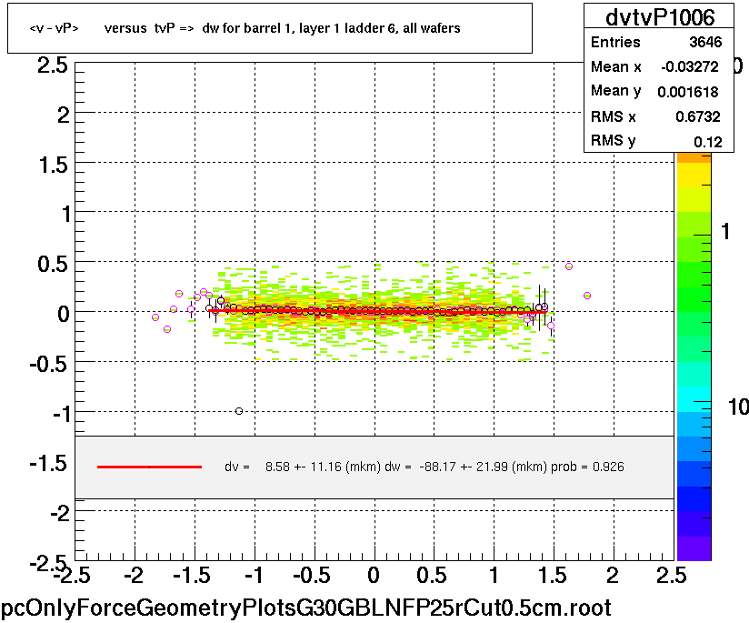 <v - vP>       versus  tvP =>  dw for barrel 1, layer 1 ladder 6, all wafers