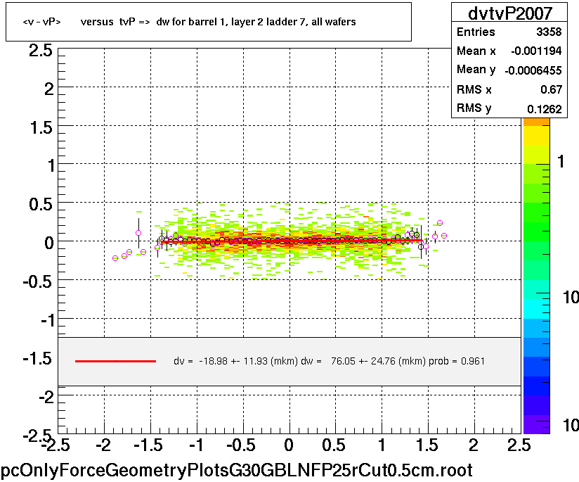 <v - vP>       versus  tvP =>  dw for barrel 1, layer 2 ladder 7, all wafers